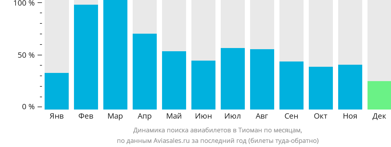 Динамика поиска авиабилетов в Тиоман по месяцам