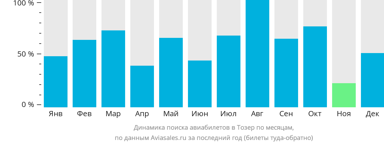 Динамика поиска авиабилетов в Тозер по месяцам