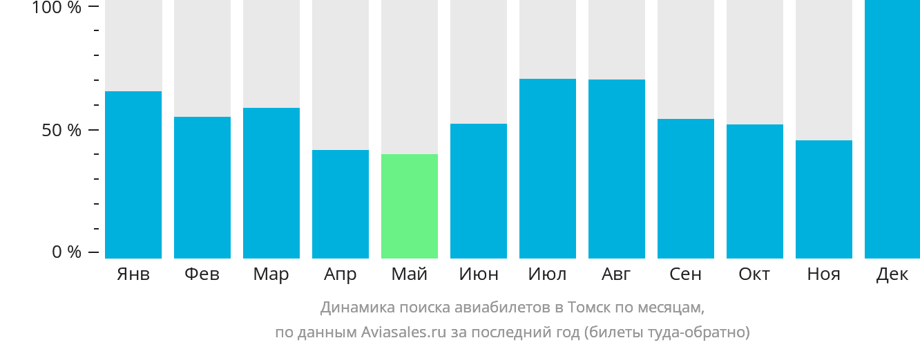 Динамика поиска авиабилетов в Томск по месяцам