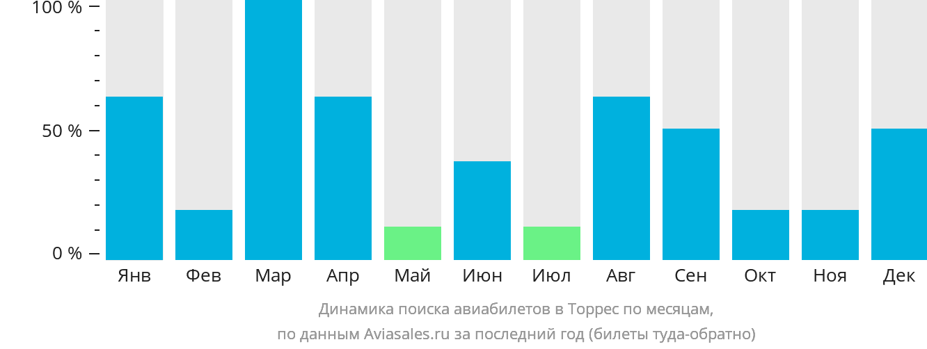 Динамика поиска авиабилетов в Торрес по месяцам