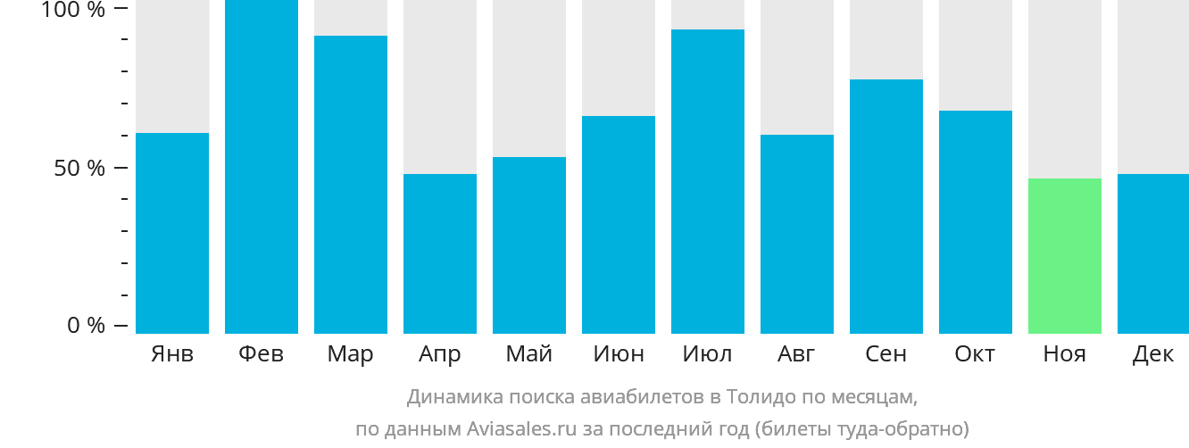 Динамика поиска авиабилетов в Толидо по месяцам