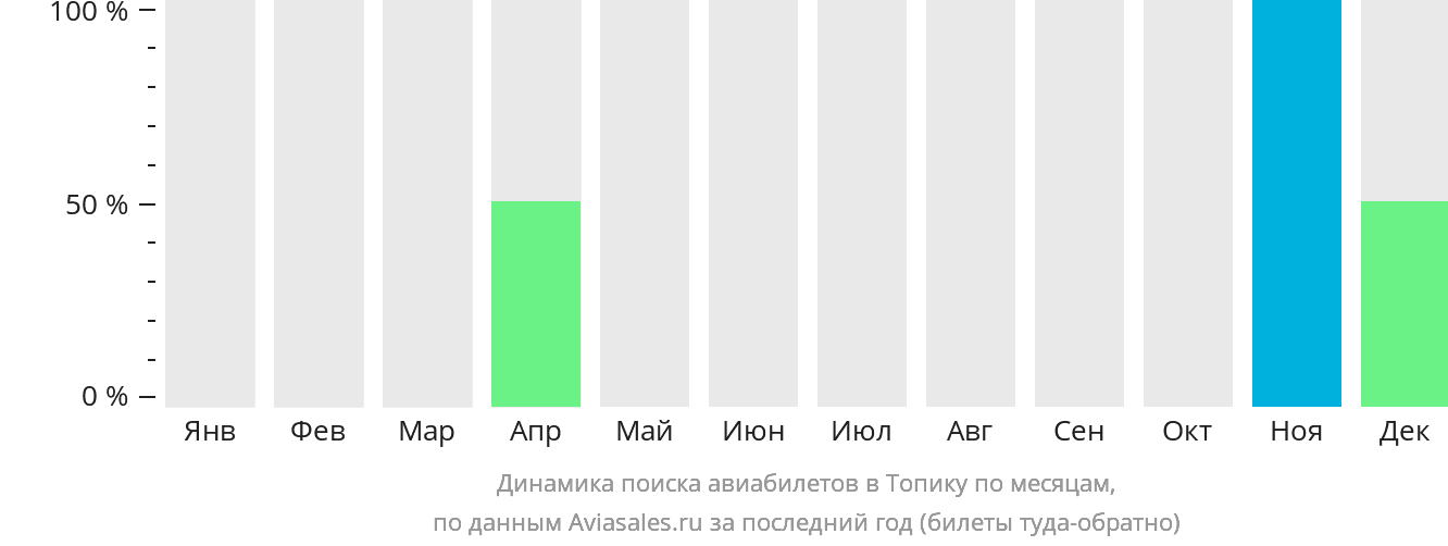 Динамика поиска авиабилетов в Топику по месяцам