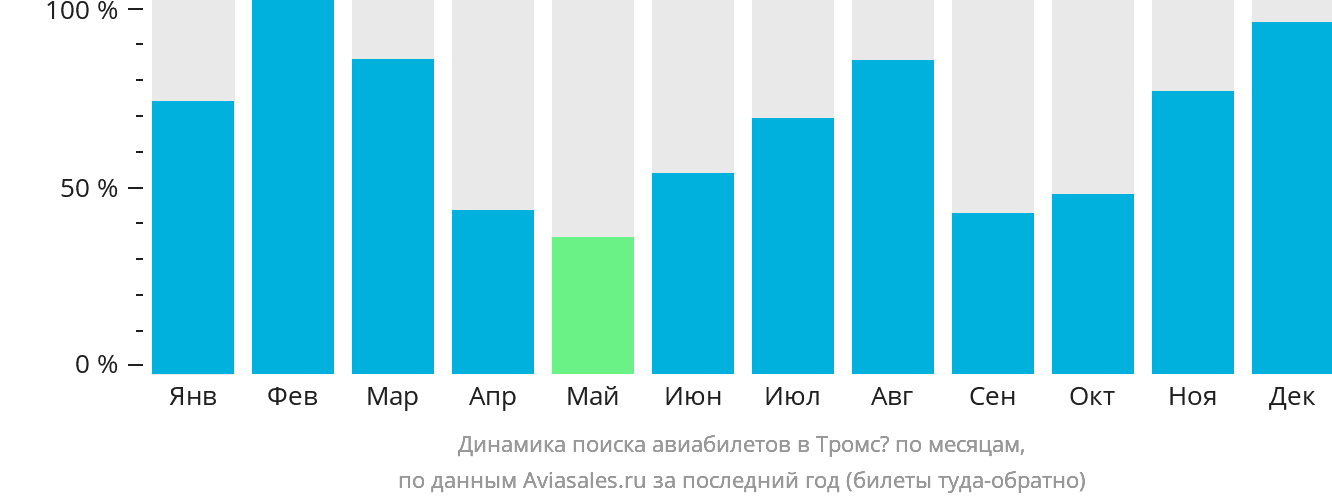 Динамика поиска авиабилетов в Тромсё по месяцам