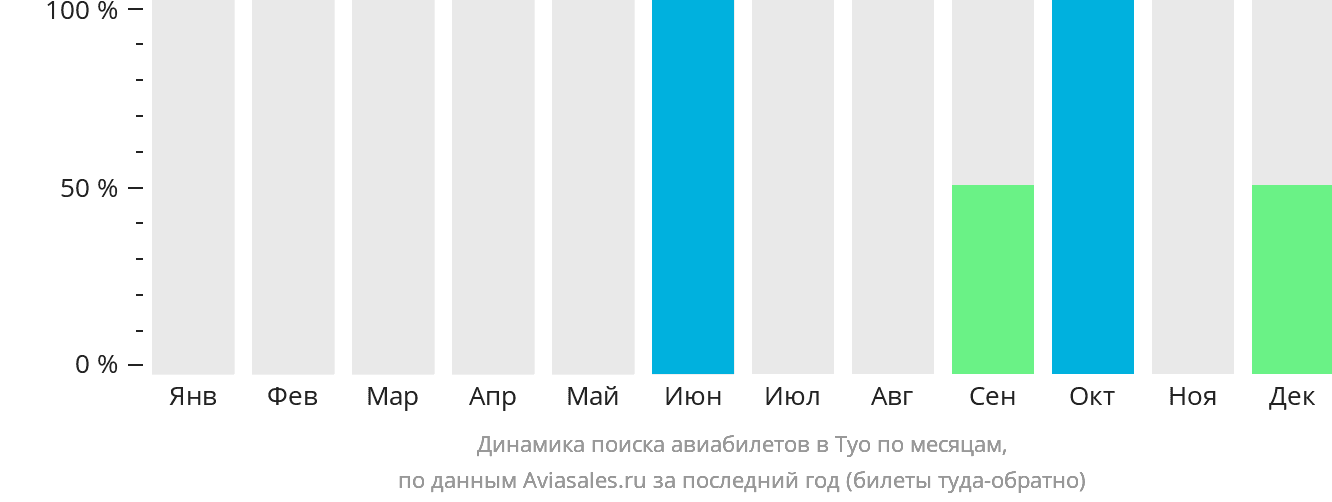 Динамика поиска авиабилетов в Туо по месяцам