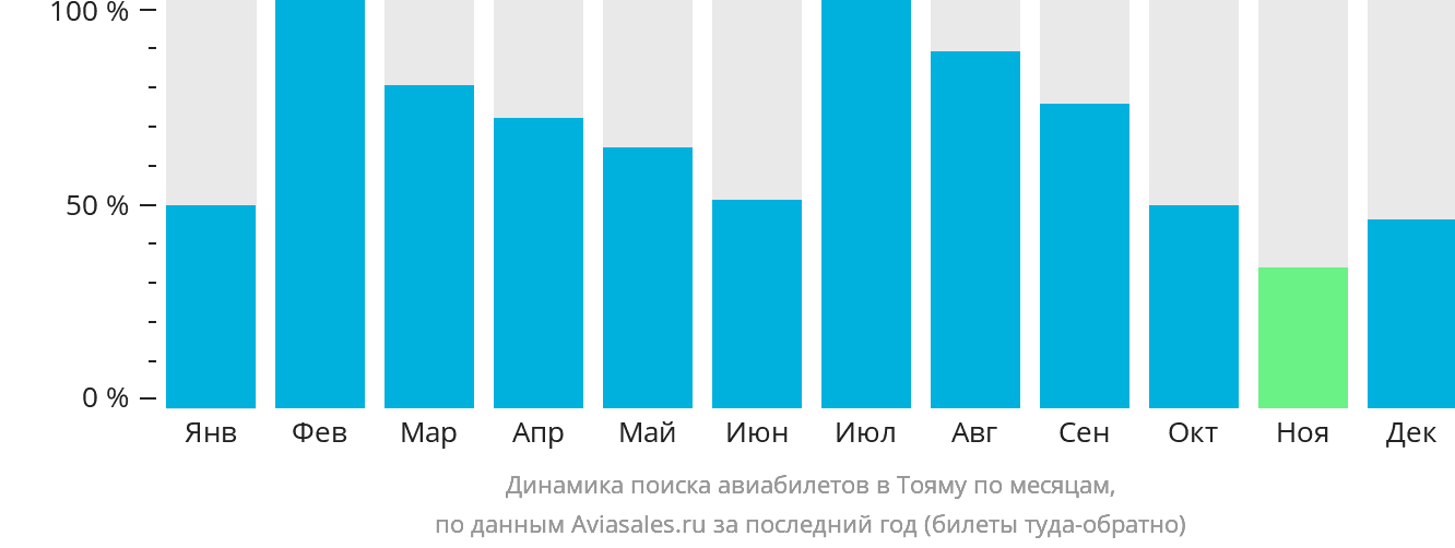 Динамика поиска авиабилетов в Тояму по месяцам