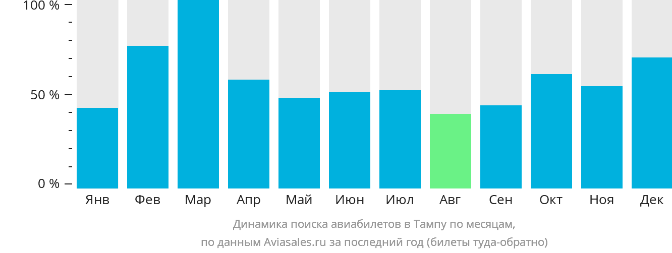 Динамика поиска авиабилетов в Тампу по месяцам