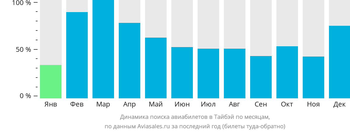 Динамика поиска авиабилетов в Тайбэй по месяцам