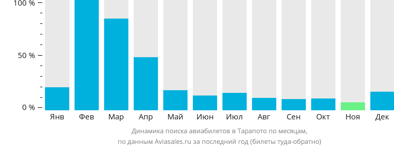 Динамика поиска авиабилетов в Тарапото по месяцам