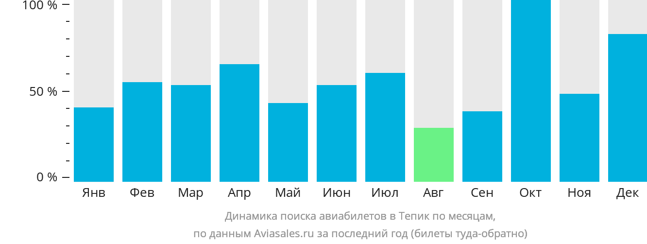 Динамика поиска авиабилетов в Тепик по месяцам