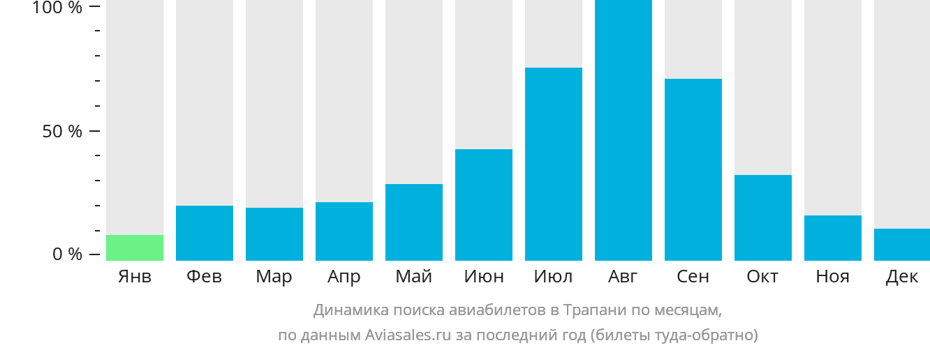 Динамика поиска авиабилетов в Трапани по месяцам