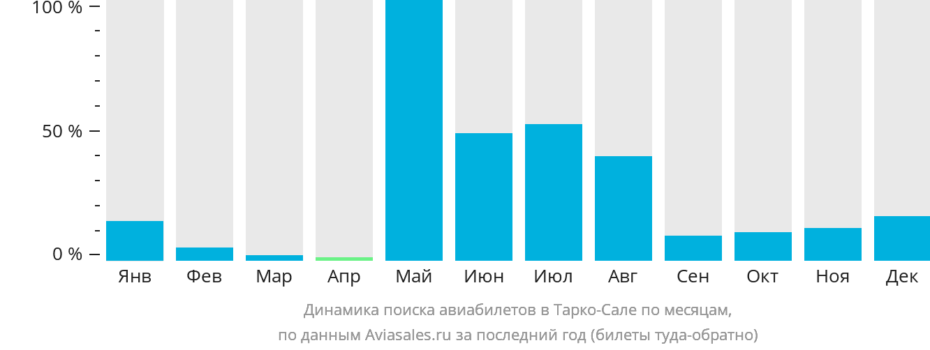 Динамика поиска авиабилетов в Тарко-Сале по месяцам
