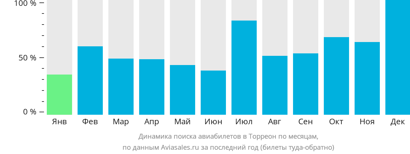 Динамика поиска авиабилетов в Торреон по месяцам