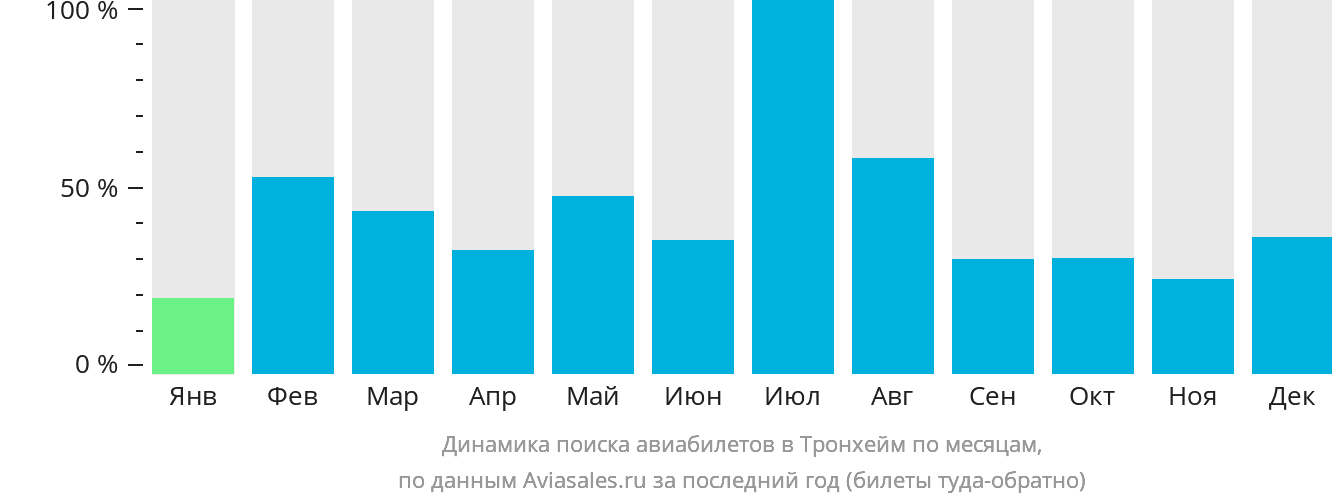 Динамика поиска авиабилетов в Тронхейм по месяцам