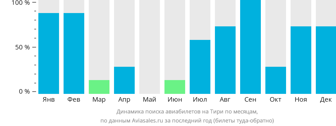 Динамика поиска авиабилетов на Тири по месяцам