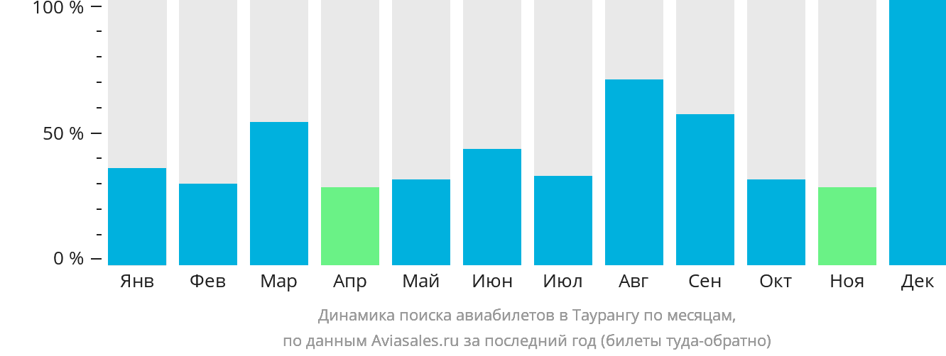 Динамика поиска авиабилетов в Таурангу по месяцам