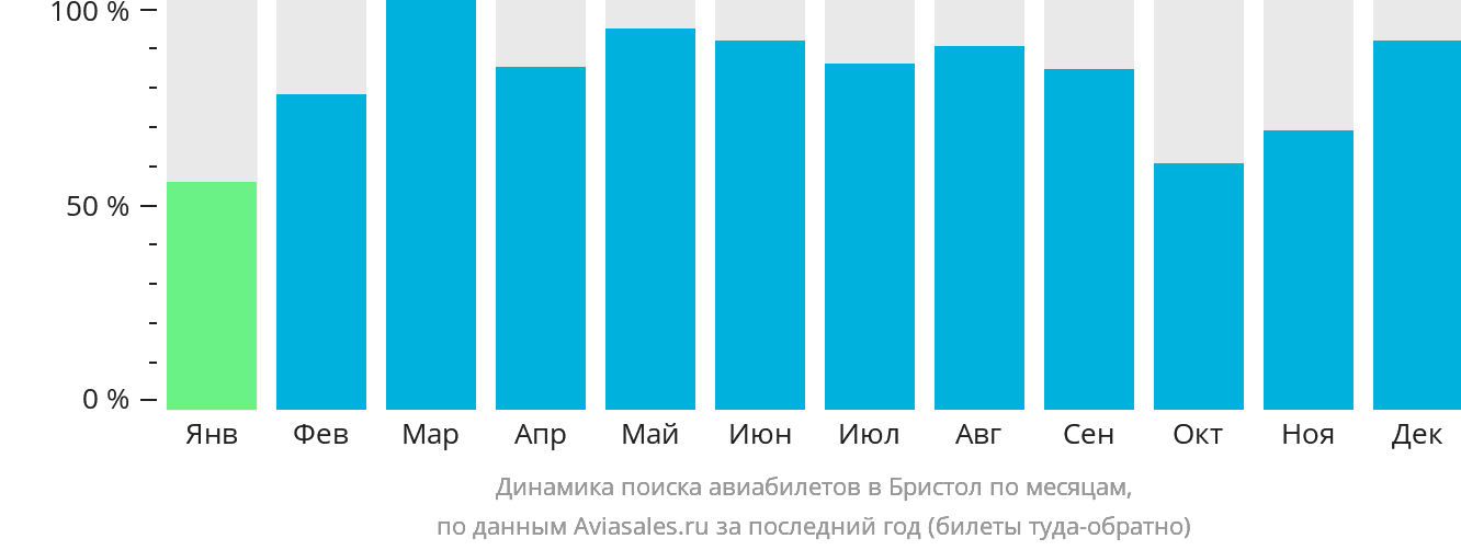 Динамика поиска авиабилетов в Бристоль по месяцам