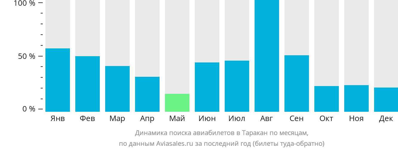 Динамика поиска авиабилетов в Таракан по месяцам