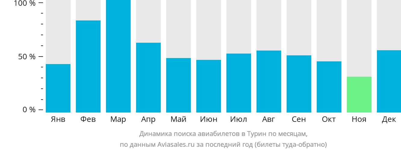 Динамика поиска авиабилетов в Турин по месяцам
