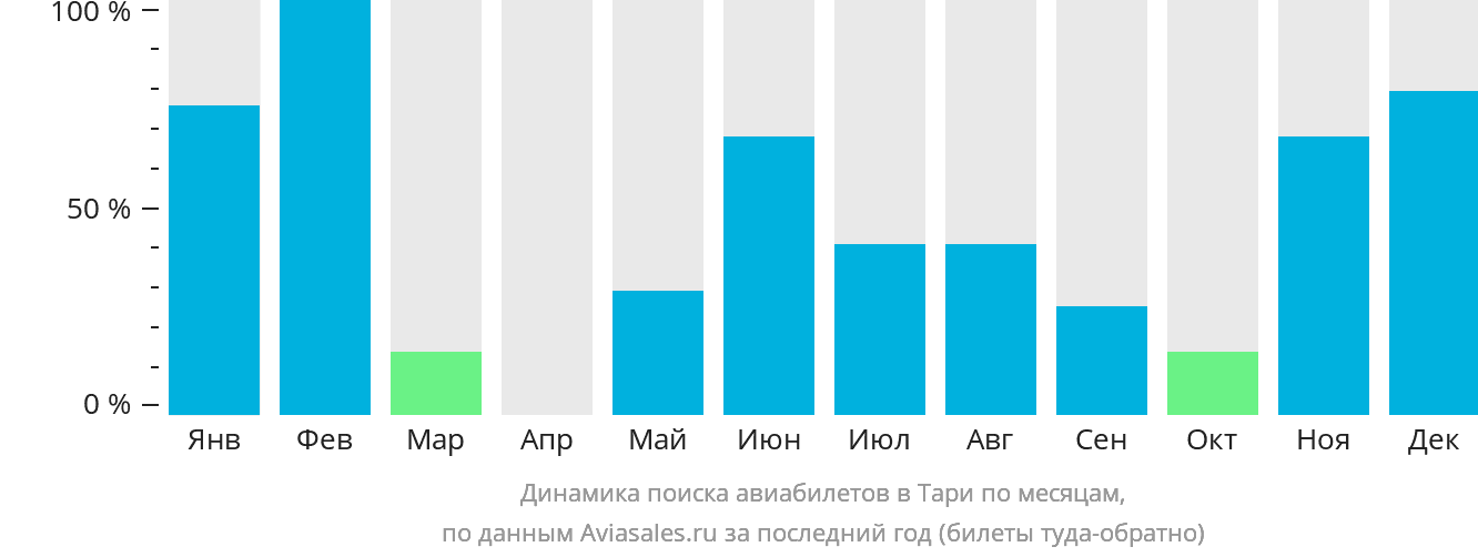 Динамика поиска авиабилетов в Тари по месяцам