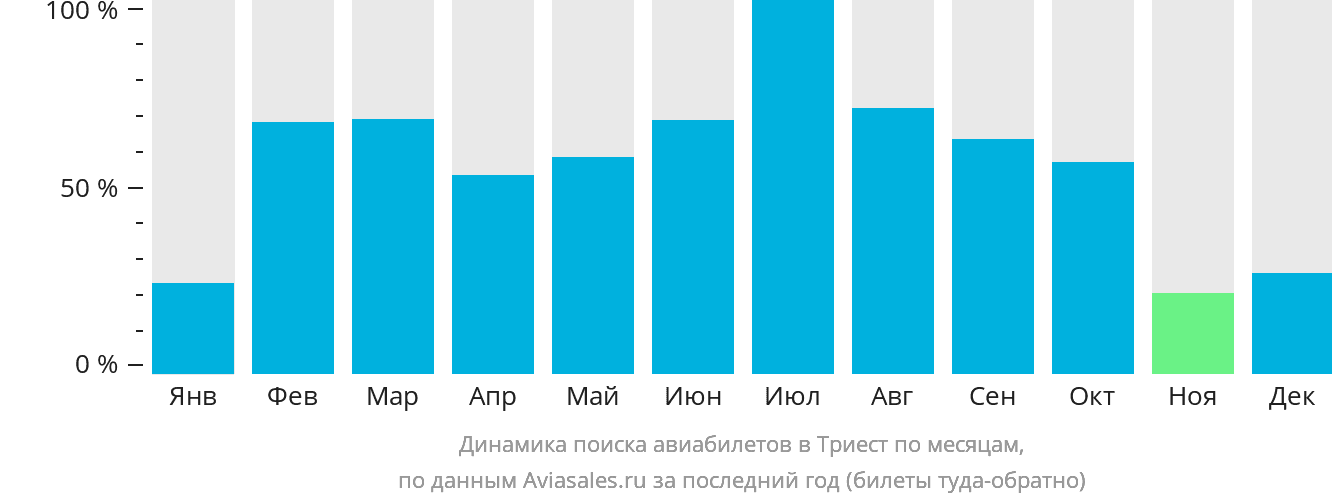 Динамика поиска авиабилетов в Триест по месяцам