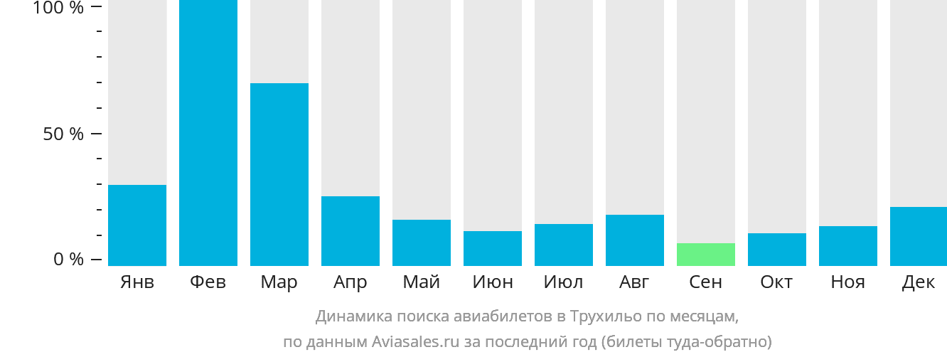 Динамика поиска авиабилетов в Трухильо по месяцам