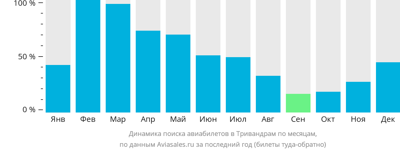 Динамика поиска авиабилетов в Тривандрам по месяцам
