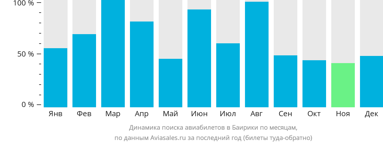 Динамика поиска авиабилетов в Баирики по месяцам