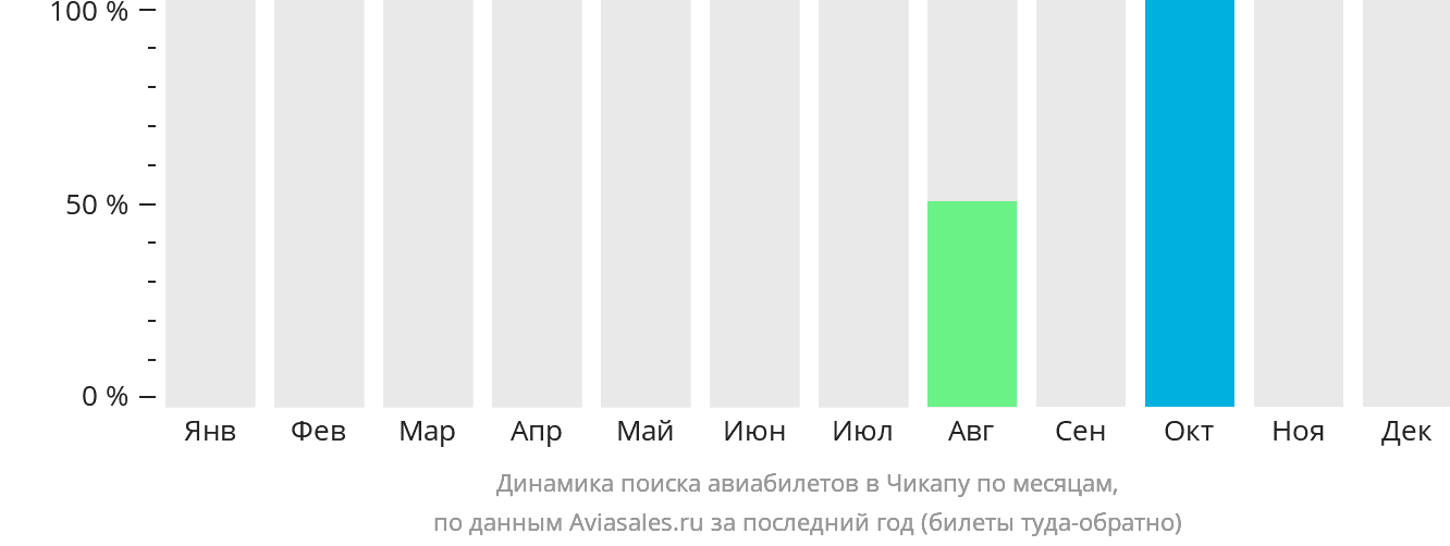 Динамика поиска авиабилетов в Чикапу по месяцам