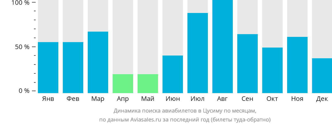 Динамика поиска авиабилетов в Цусиму по месяцам