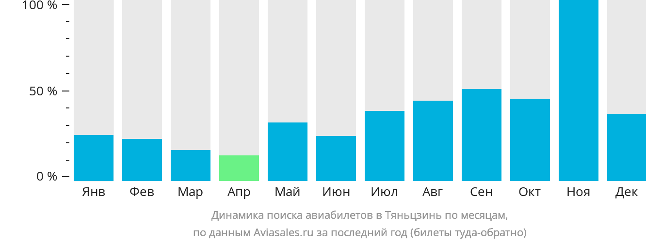 Динамика поиска авиабилетов в Тяньцзинь по месяцам