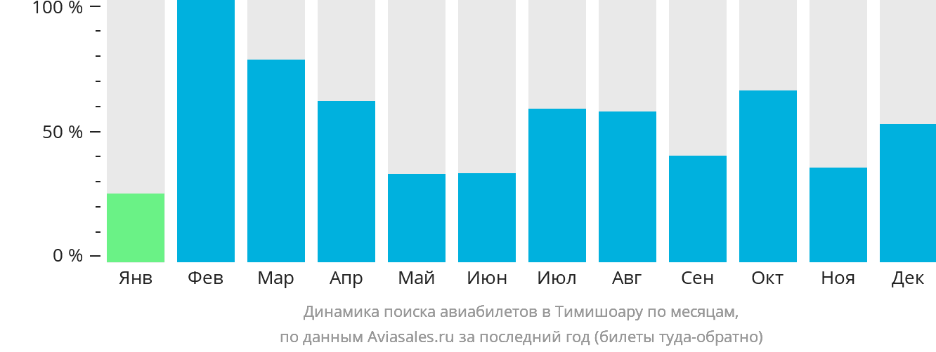 Динамика поиска авиабилетов в Тимишоару по месяцам