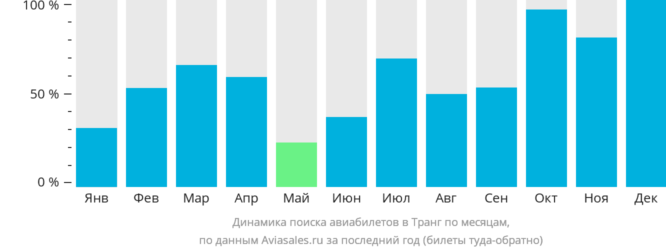 Динамика поиска авиабилетов в Транг по месяцам