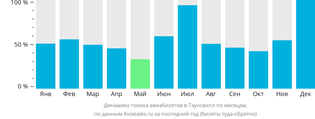 Динамика поиска авиабилетов в Таунсвилл по месяцам