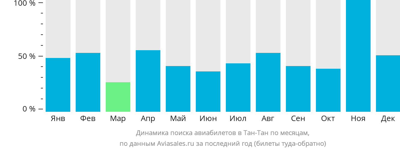 Динамика поиска авиабилетов в Тан-Тан по месяцам