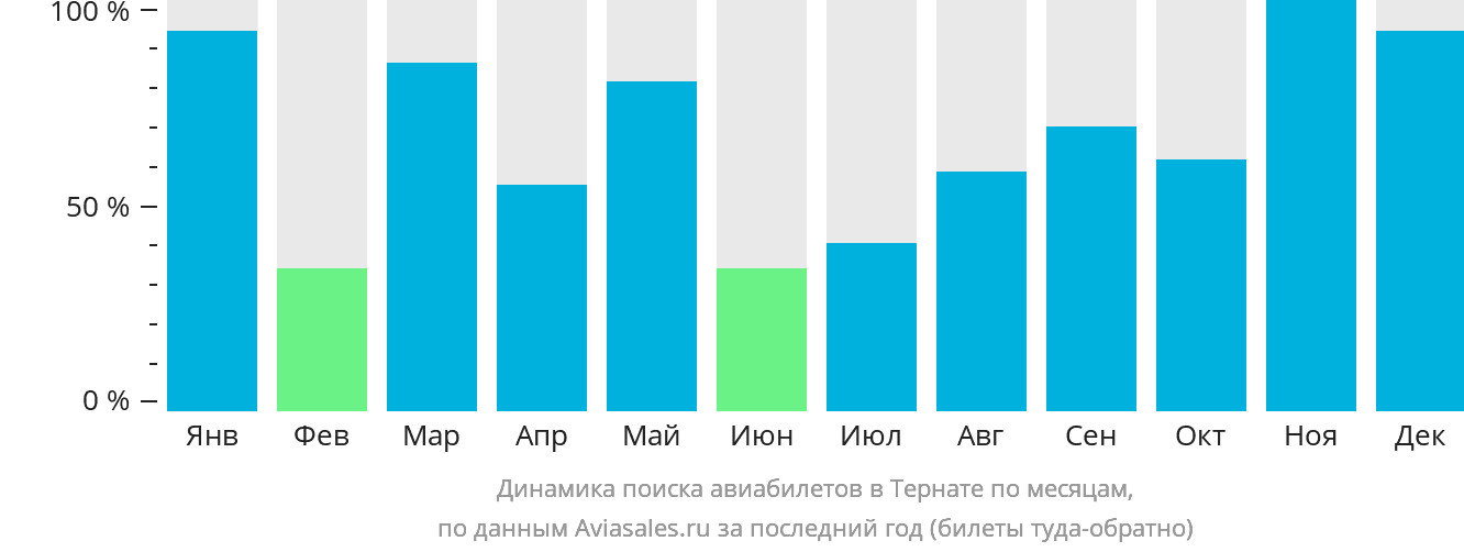 Динамика поиска авиабилетов в Тернате по месяцам