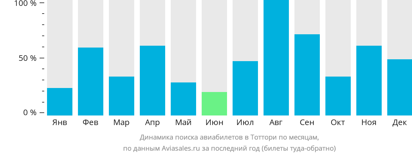 Динамика поиска авиабилетов в Тоттори по месяцам