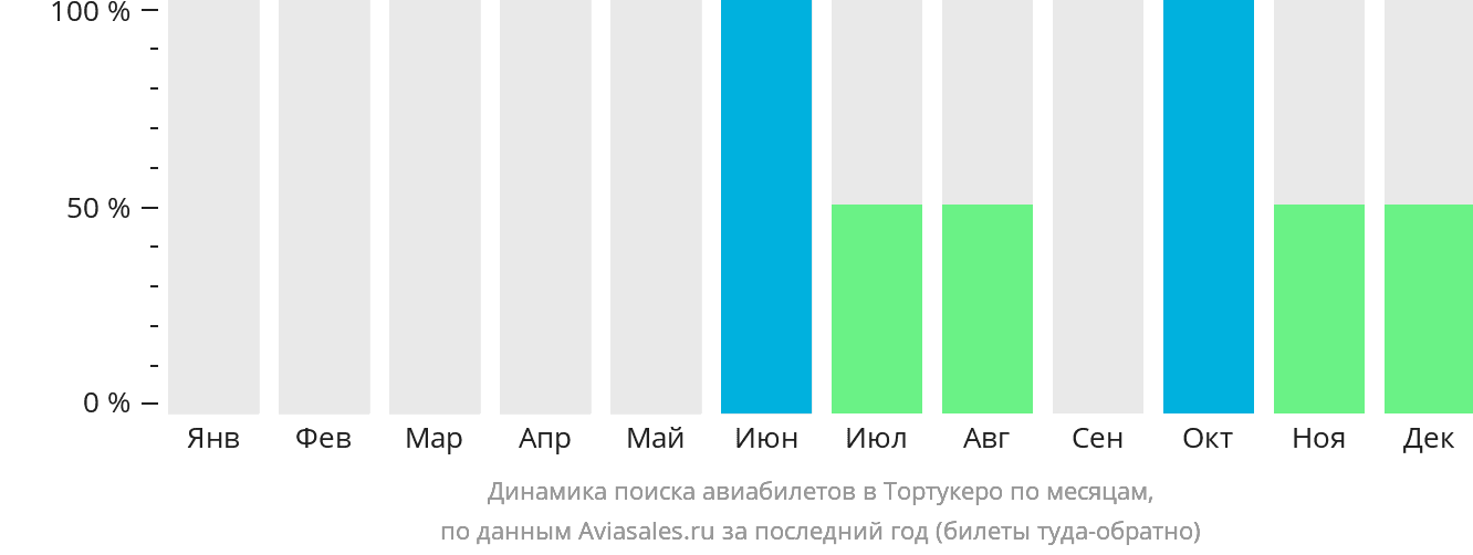 Динамика поиска авиабилетов в Тортукеро по месяцам