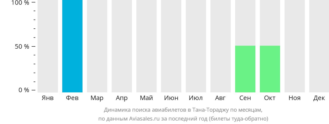 Динамика поиска авиабилетов в Тана-Тораджу по месяцам