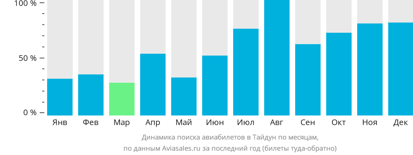 Динамика поиска авиабилетов в Тайдун по месяцам