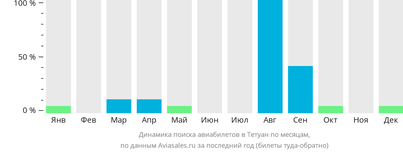 Динамика поиска авиабилетов в Тетуан по месяцам