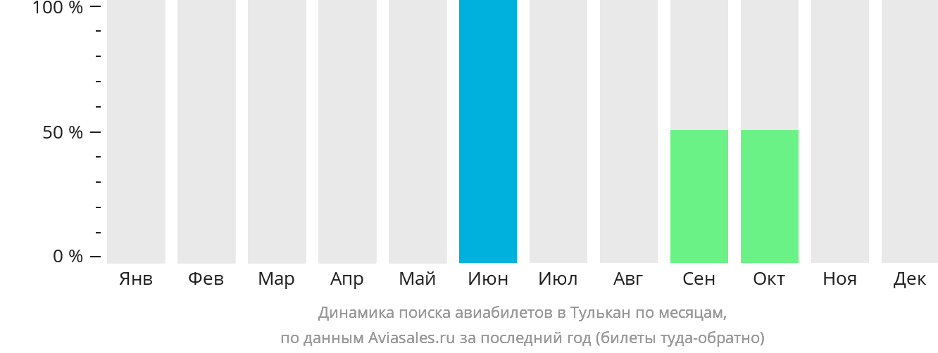 Динамика поиска авиабилетов в Тулькан по месяцам