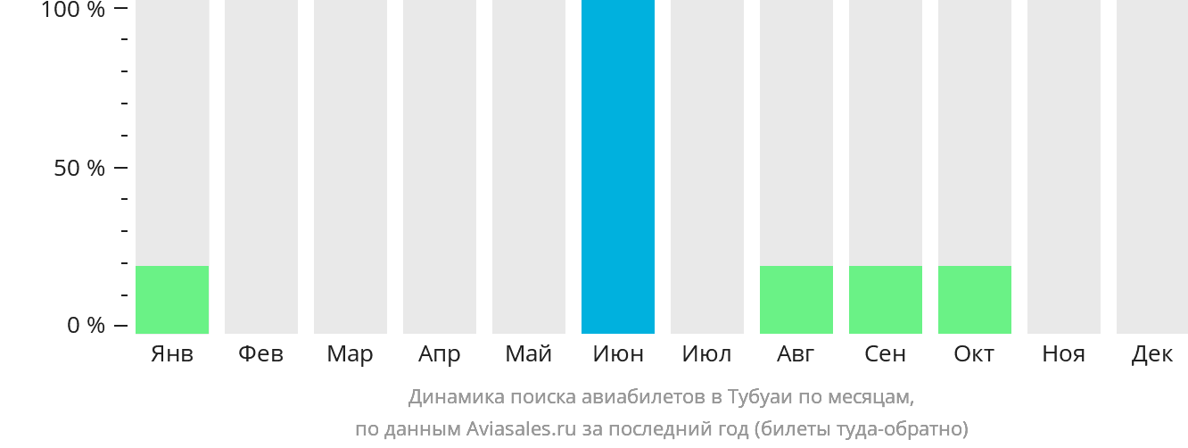Динамика поиска авиабилетов в Тубуаи по месяцам