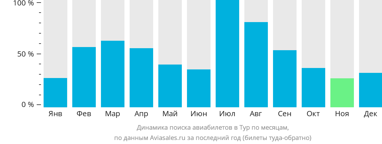 Динамика поиска авиабилетов в Тур по месяцам
