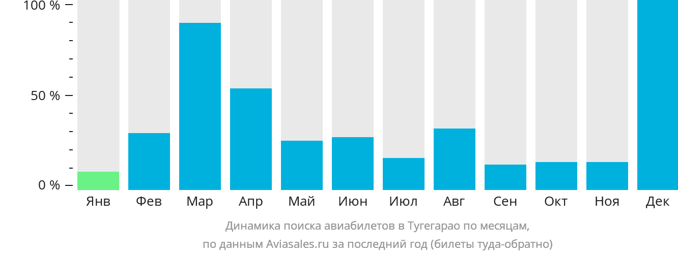 Динамика поиска авиабилетов в Тугегарао по месяцам