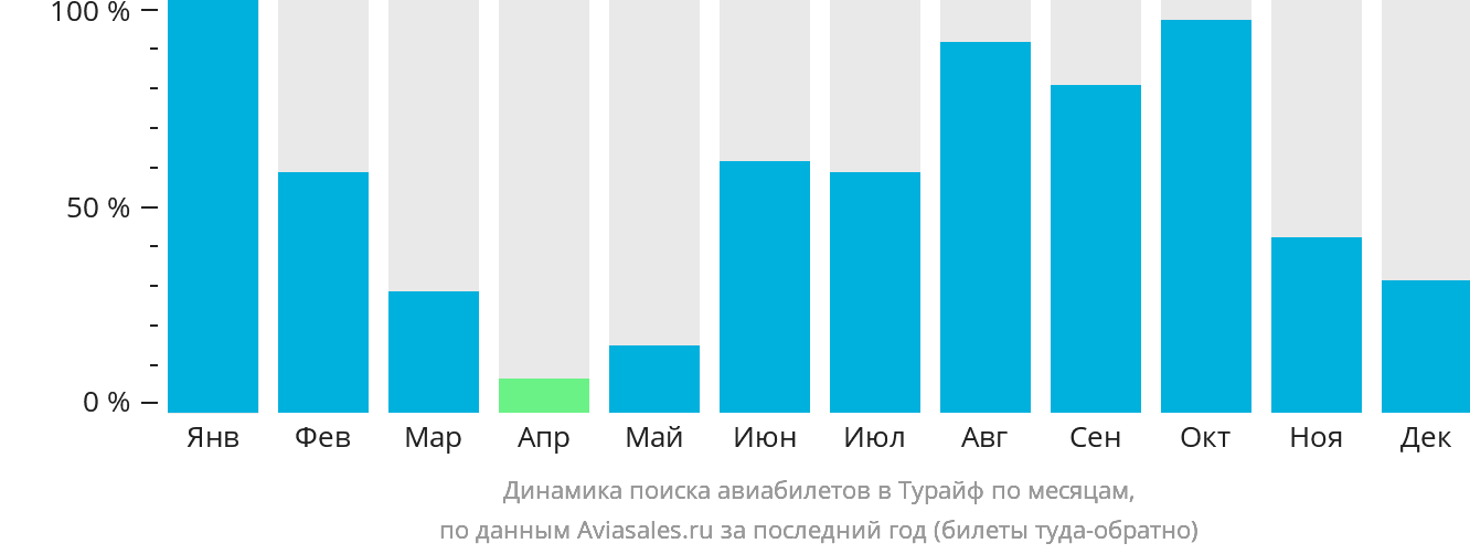 Динамика поиска авиабилетов в Турайф по месяцам