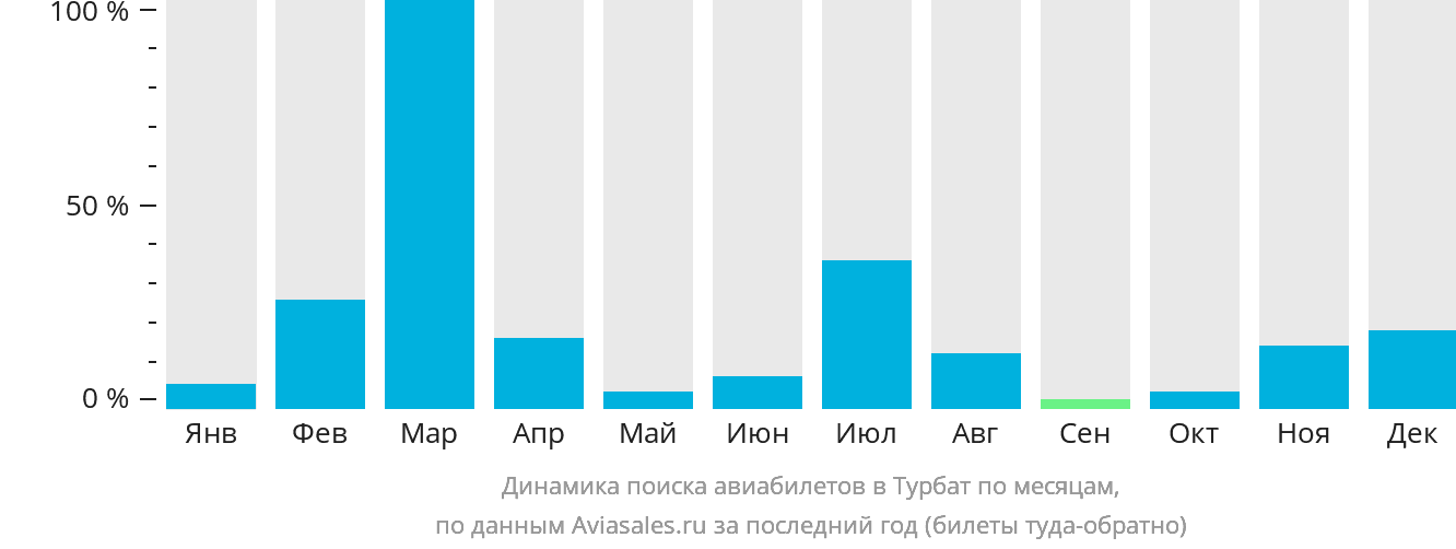 Динамика поиска авиабилетов в Турбат по месяцам