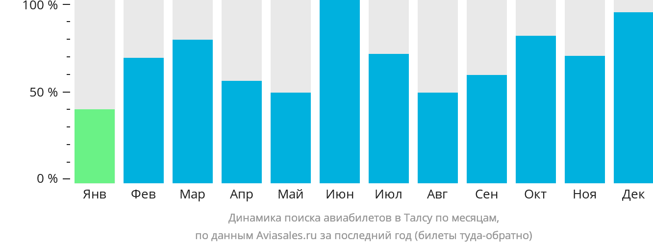 Динамика поиска авиабилетов в Талсу по месяцам