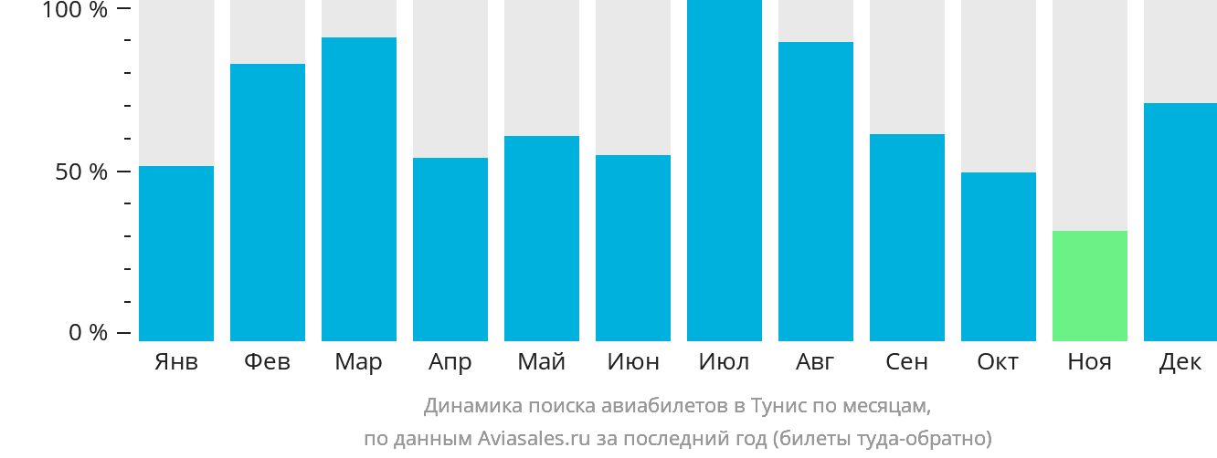 Динамика поиска авиабилетов в Тунис по месяцам