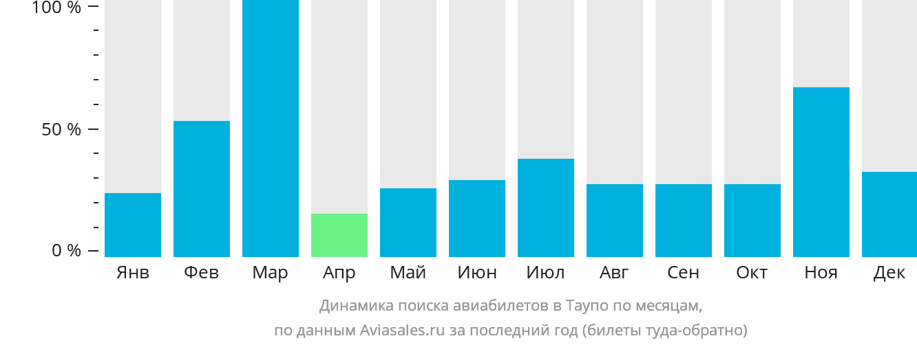 Динамика поиска авиабилетов в Таупо по месяцам
