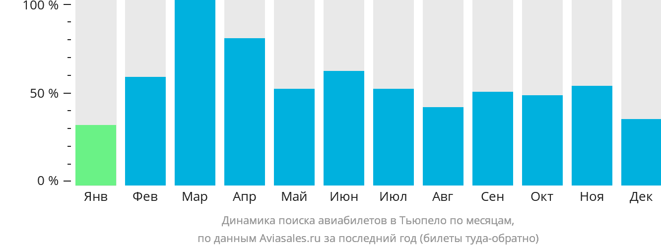 Динамика поиска авиабилетов в Тьюпело по месяцам